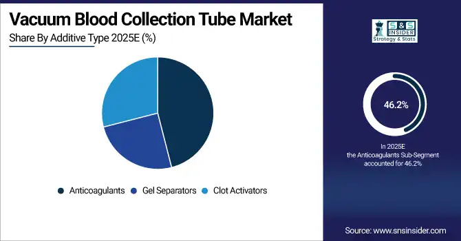 Vacuum Blood Collection Tube Market Share By Additive Type