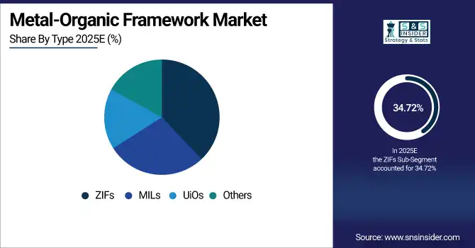 Metal-Organic Framework Market Share By Type