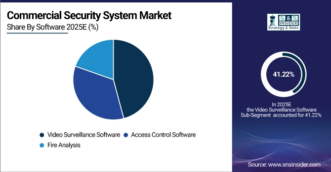 Commercial Security System Market Share by Software
