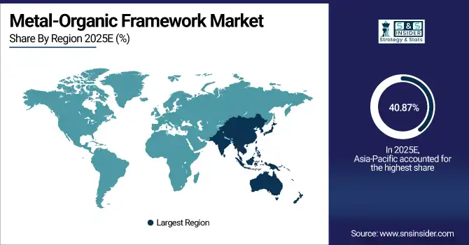 Metal-Organic Framework Market Share By Region