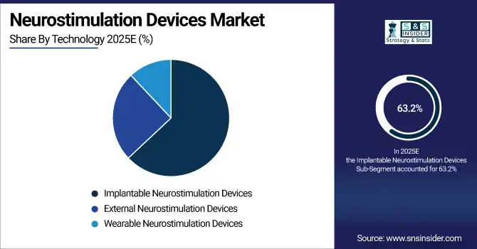 Neurostimulation Devices Market Share By Technology