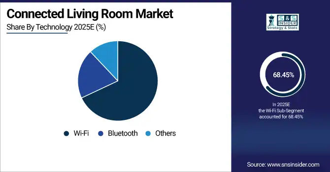 Connected Living Room Market Share By Technology