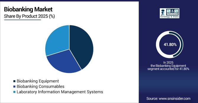 Biobanking Market Share by Product