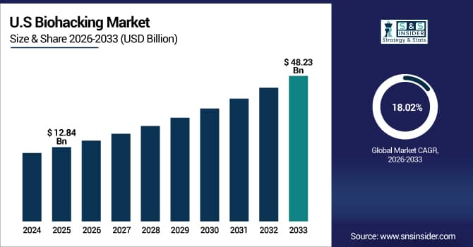 US Biohacking Market Size