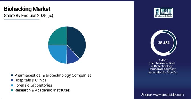 Biohacking Market Share by End use