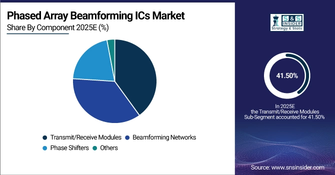 Phased Array Beamforming ICs Market Share by Component