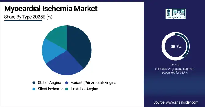 Myocardial Ischemia Market Share By Type