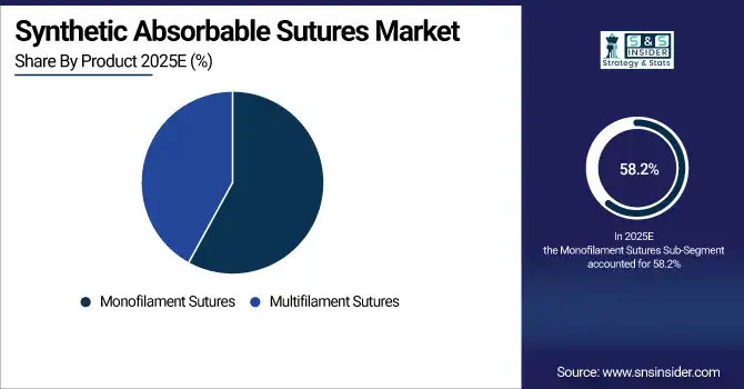 Synthetic Absorbable Sutures Market Share By Product
