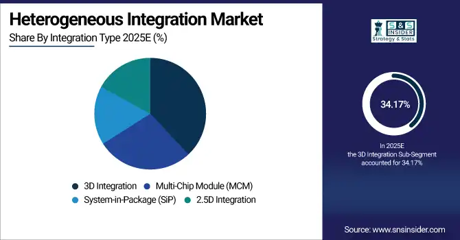 Heterogeneous Integration Market Share By Integration
