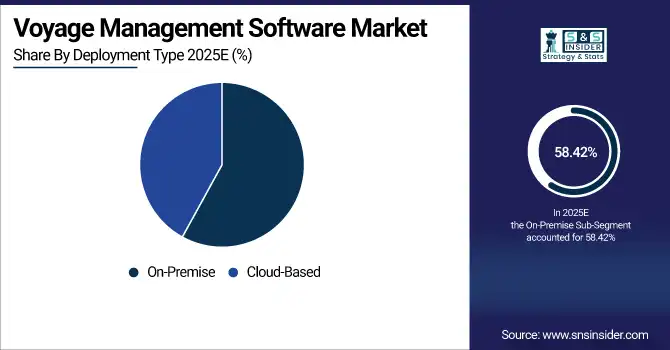 Voyage Management Software Market Share By Deployment Type
