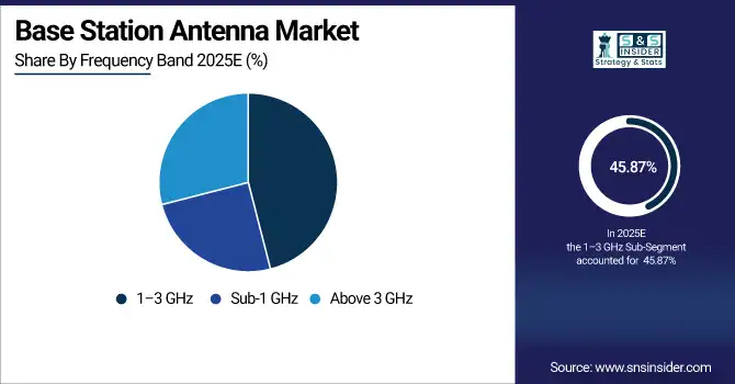 Base Station Antenna Market Share By Frequency Band