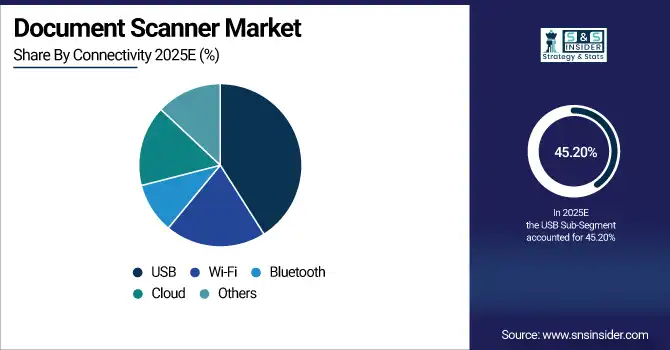Document Scanner Market Share By Connectivity