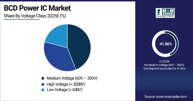 BCD Power IC Market Share By Voltage Class