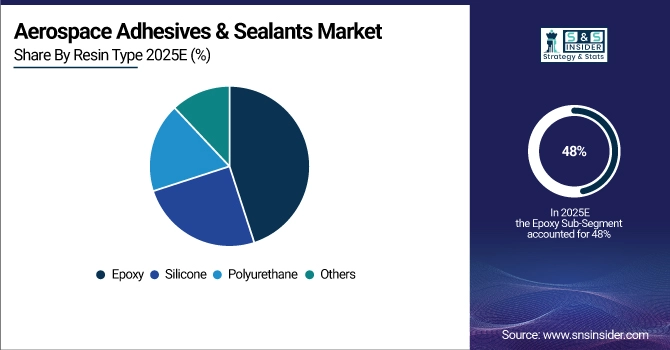 Aerospace Adhesives & Sealants Market Share by Resin Type