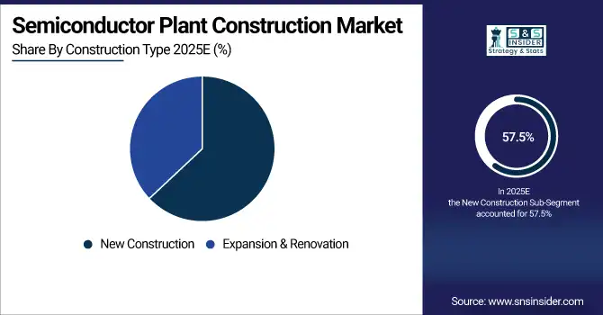 Semiconductor Plant Construction Market Share By Construction Type