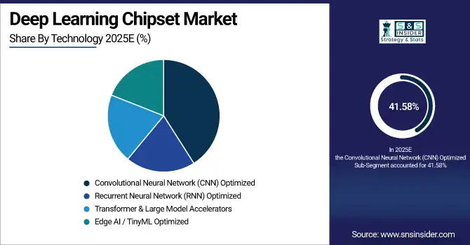 Part de marché des puces pour l'apprentissage profond par technologie