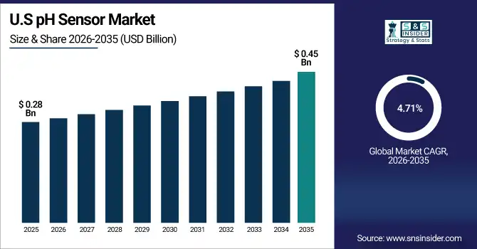 US pH Sensor Market Size