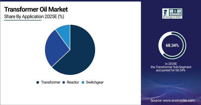 Transformer Oil Market Share by Application