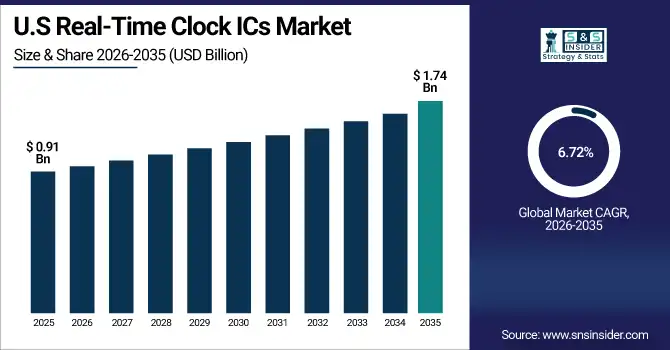 US Real-Time Clock ICs Market Size
