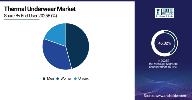 Thermal Underwear Market Share by End User.