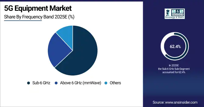 5G Equipment Market Share By Frequency Type