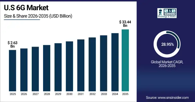 US 6G Market Size