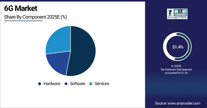 6G Market Share By Component