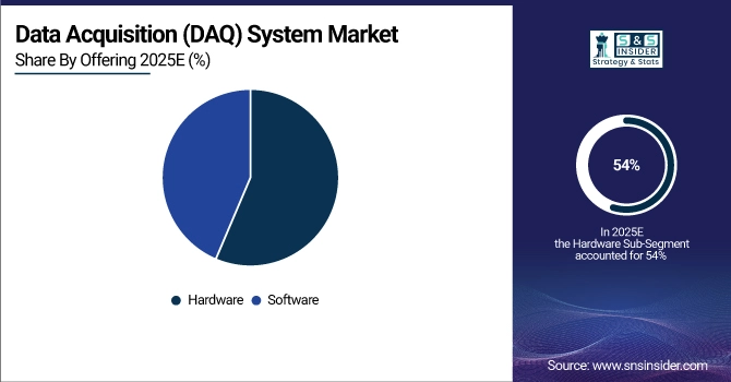 Data Acquisition (DAQ) System Market Share by Offering