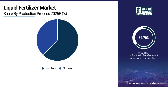 Liquid Fertilizer Market Share by Production Process