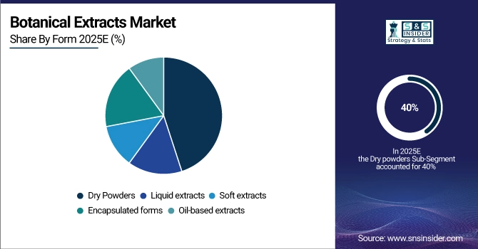 Botanical Extracts Market Share by Form