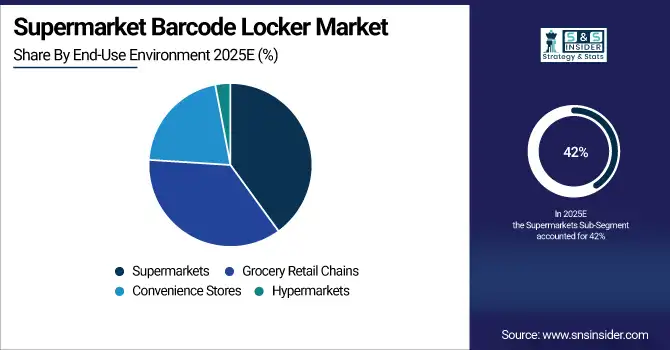 Supermarket Barcode Locker Market Share By End User Environment