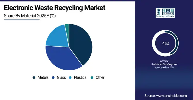 Electronic Waste Recycling Market Share By Material