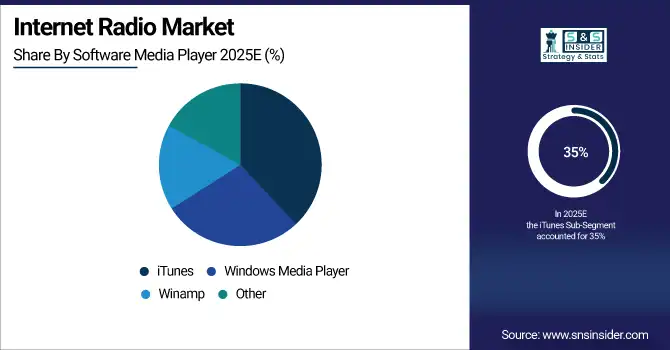 Internet Radio Market Share By Software Media Player