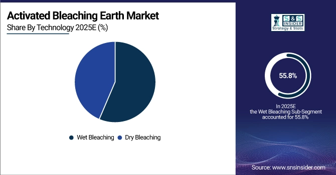 Activated Bleaching Earth Market Share by Technology