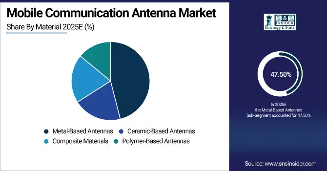 Mobile Communication Antenna Market Share By Material