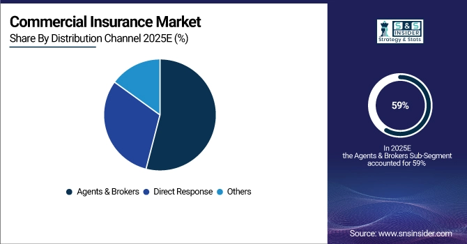 Commercial Insurance Market Share by Distribution Channel