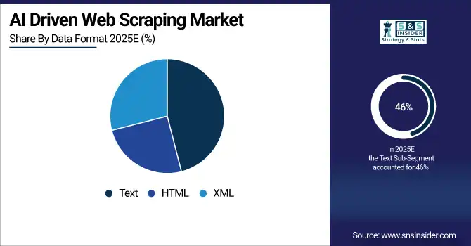 AI Driven Web Scraping Market Share By Data Formate