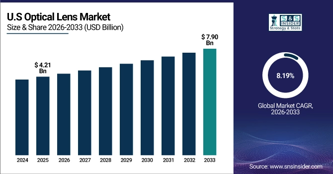 US Optical Lens Market Size