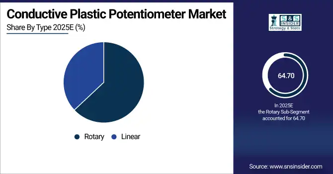 Conductive Plastic Potentiometer Market Share By Type
