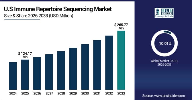 US Immune Repertoire Sequencing Market Size