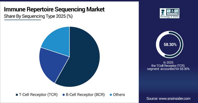 Immune Repertoire Sequencing Market Share by Sequencing Type