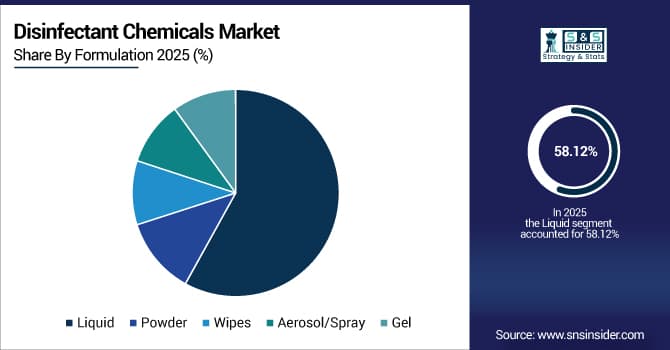Disinfectant Chemicals Market Share by Formulation