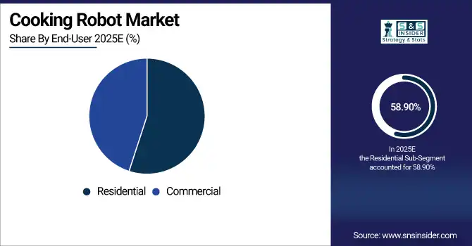 Cooking Robot Market Share By End -User