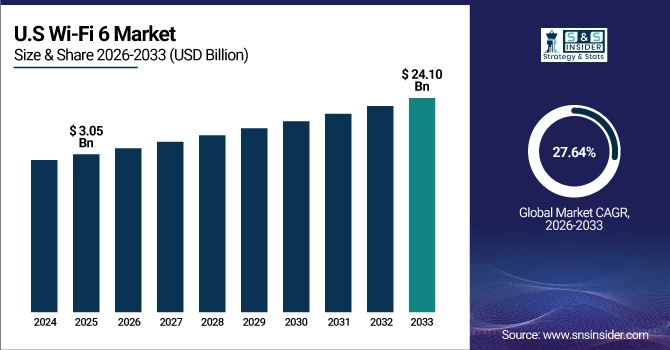 US Wi-Fi 6 Market Size