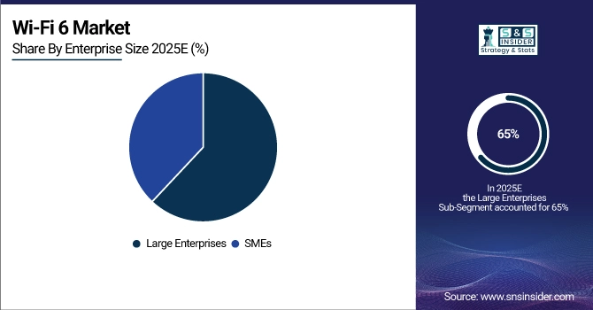 Wi-Fi 6 Market Share by Enterprise Size
