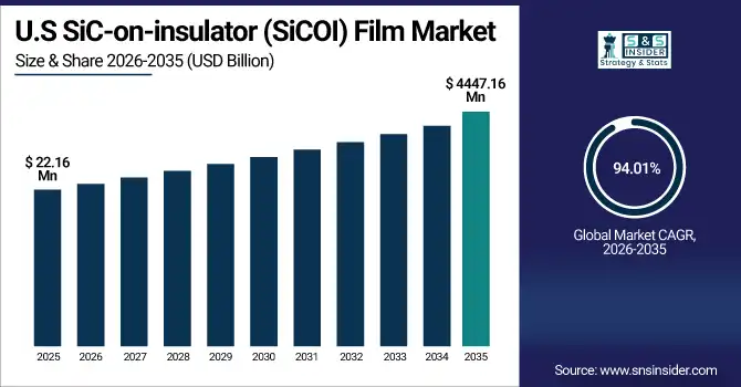 US SiC-on-insulator (SiCOI) Film Market Size