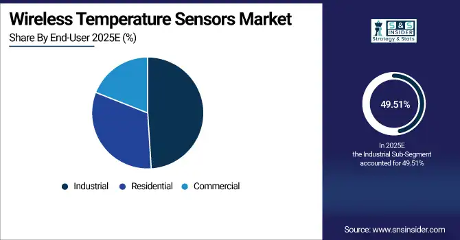 Wireless Temperature Sensors Market Share By End-User