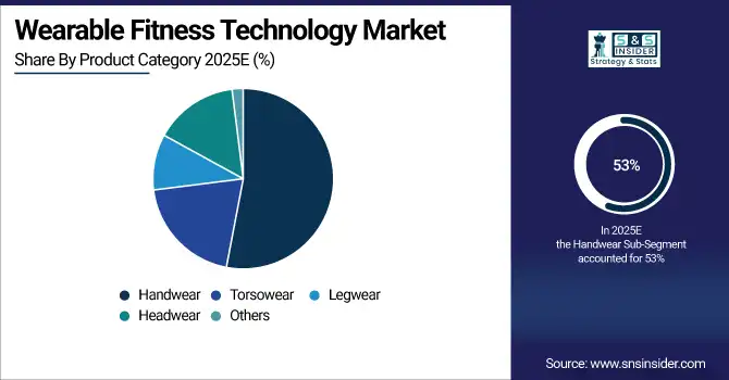 Wearable Fitness Technology Market Share By Product Category