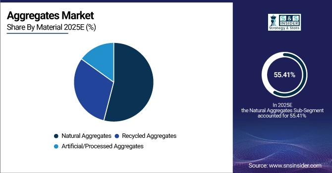 Aggregates Market Share by Material