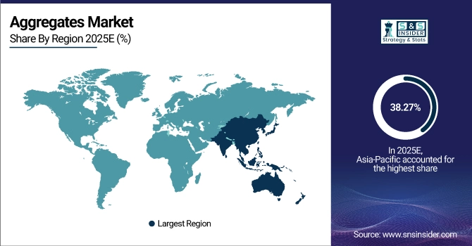Aggregates Market Share by Region